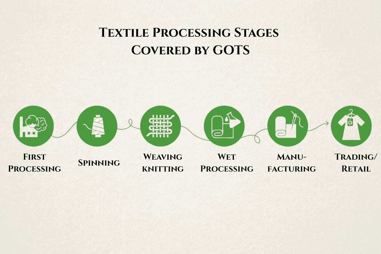Textile processing stages covered by GOTS certification from first processing to trading and retail.