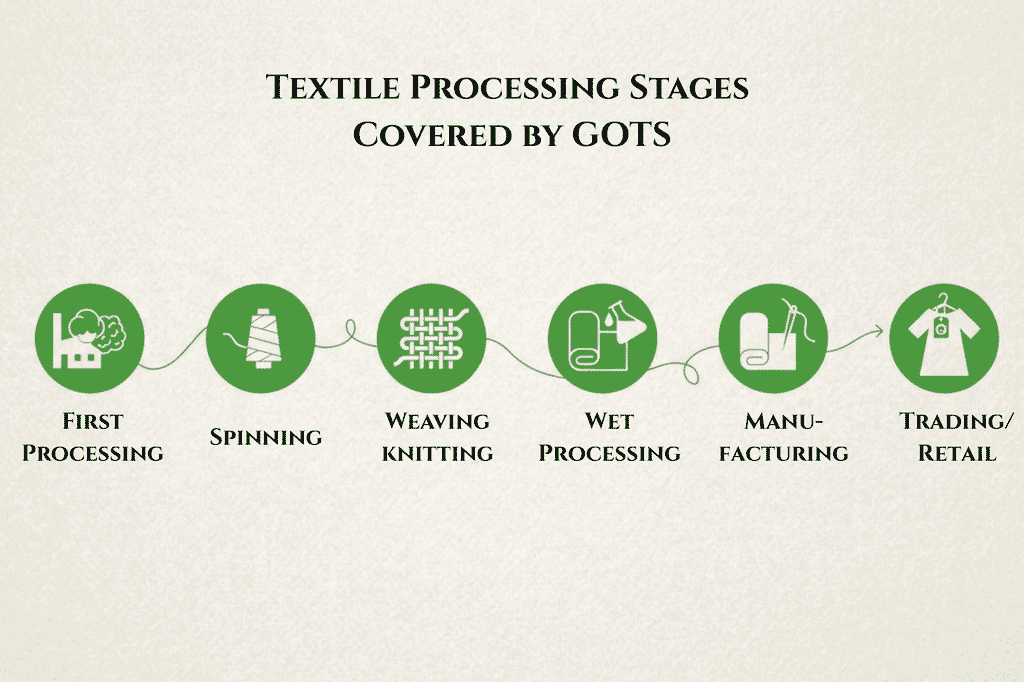 What Is GOTS Certification for Textiles and Why Should You Care? - Orchids Lux Home Textile processing stages covered by GOTS certification from first processing to trading and retail.