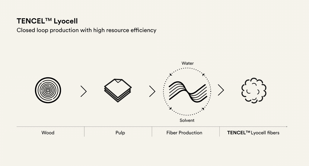 TENCEL™ Lyocell closed-loop production infographic showing wood → pulp → fiber production using recycled water and solvent → finished TENCEL™ Lyocell fibers.