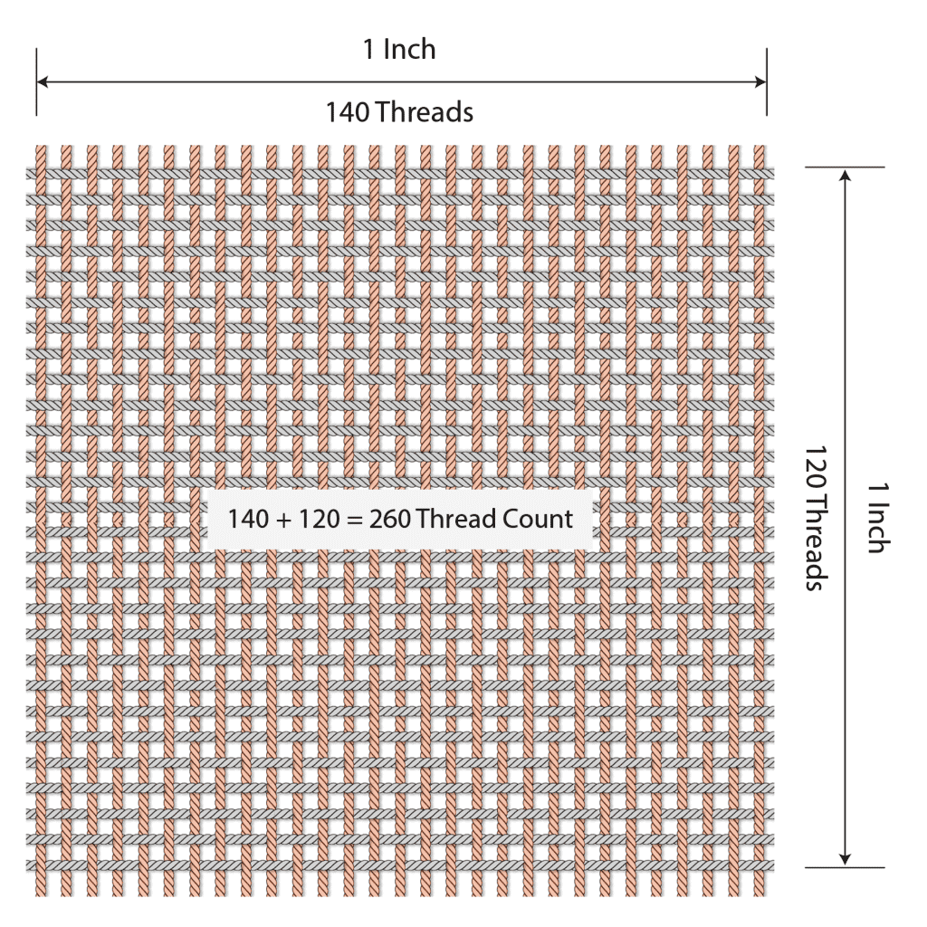 How Thread Count Helps Your Bed Sheets Speak Your Comfort Language - Orchids Lux Home