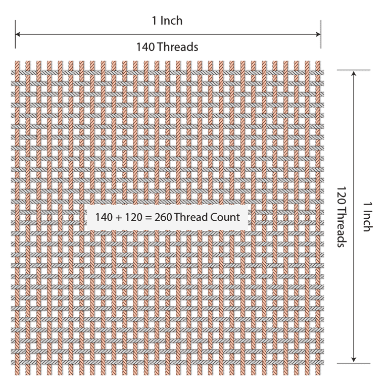 How Thread Count Helps Your Bed Sheets Speak Your Comfort Language - Orchids Lux Home How Thread Count Helps Your Bed Sheets Speak Your Comfort Language - Orchids Lux Home