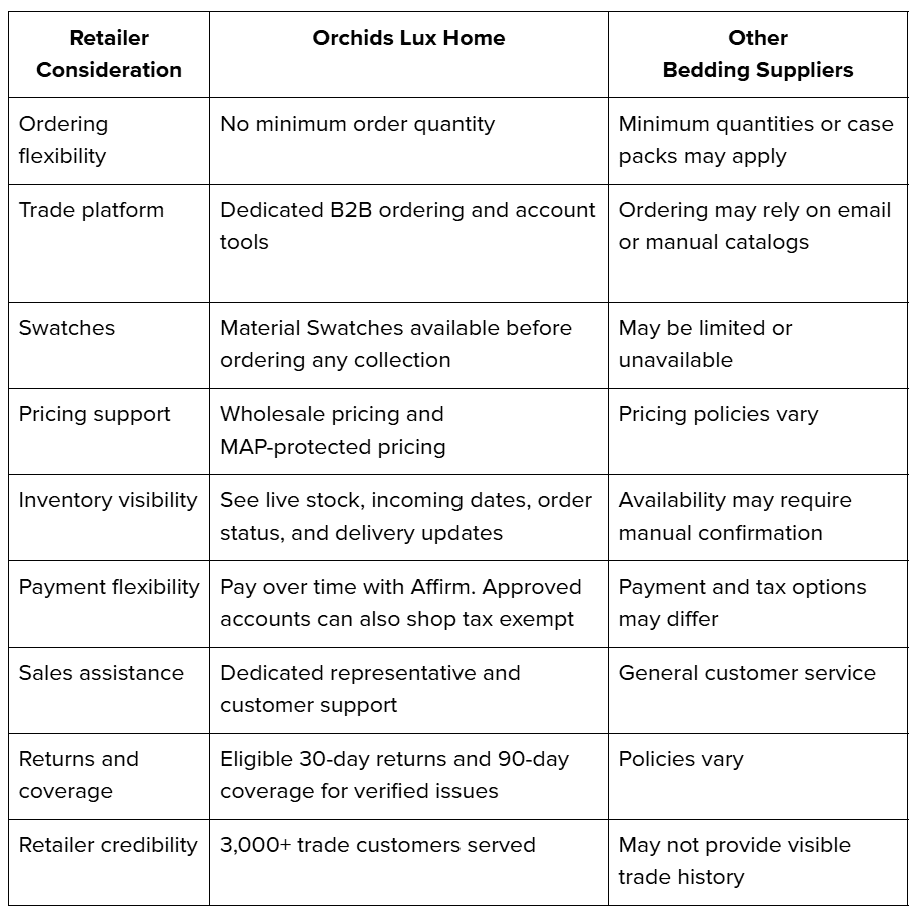 Orchids Lux Home v/s Others | Why OLH is the best choice for Retailers for Luxury Bedding - Orchids Lux Home Orchids Lux Home v/s Others | Why OLH is the best choice for Retailers for Luxury Bedding - Orchids Lux Home